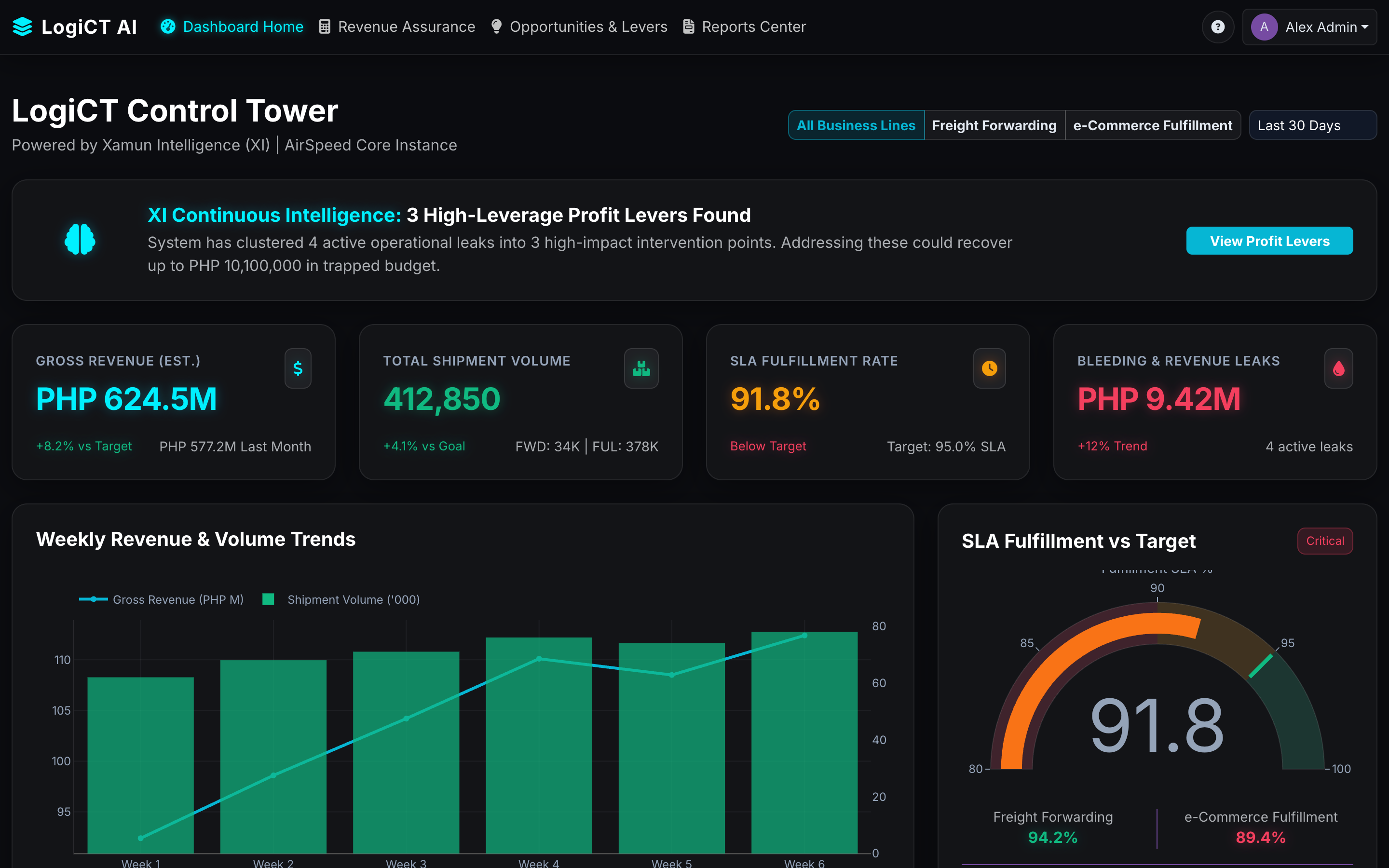 LogiCT Control Tower dashboard showing recovered budget, profit levers and bleeding areas