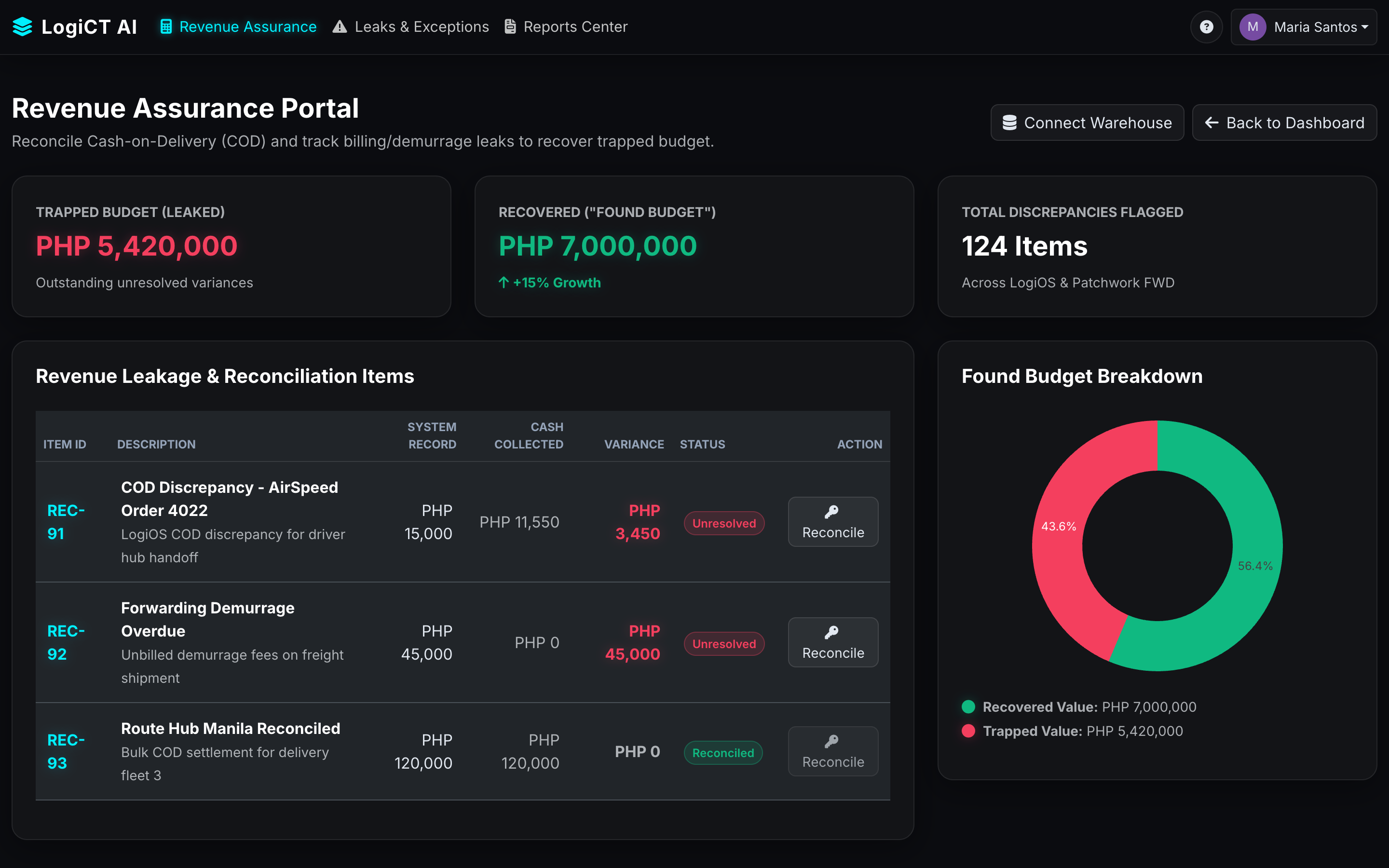 LogiCT Revenue Assurance portal with reconciliation ledger and Found Budget breakdown